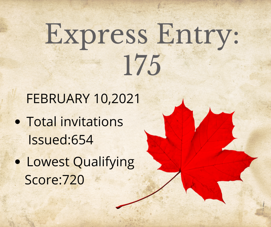 Express Entry Draw took place on February 10, 2021, which offers 654 ITA to those with a cut-off score of 720.